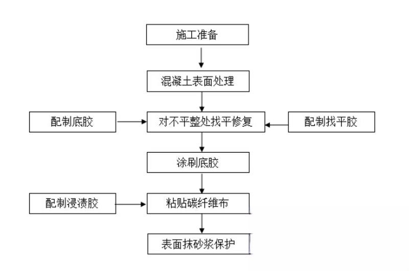 冀州碳纤维加固的优势以及使用方法